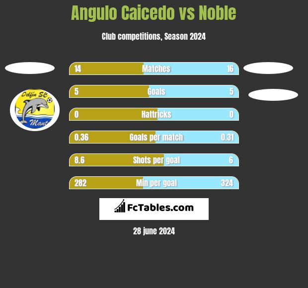 Angulo Caicedo vs Noble h2h player stats