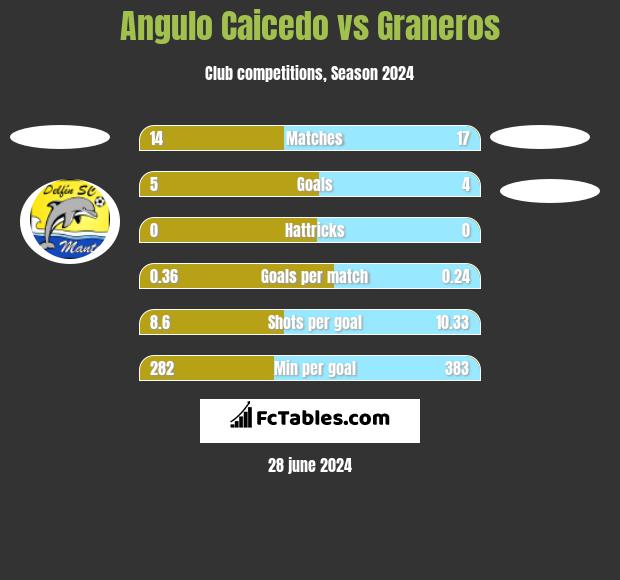 Angulo Caicedo vs Graneros h2h player stats