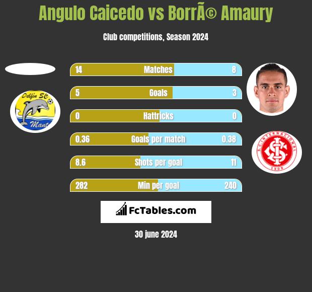Angulo Caicedo vs BorrÃ© Amaury h2h player stats