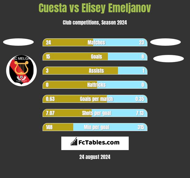 Cuesta vs Elisey Emeljanov h2h player stats