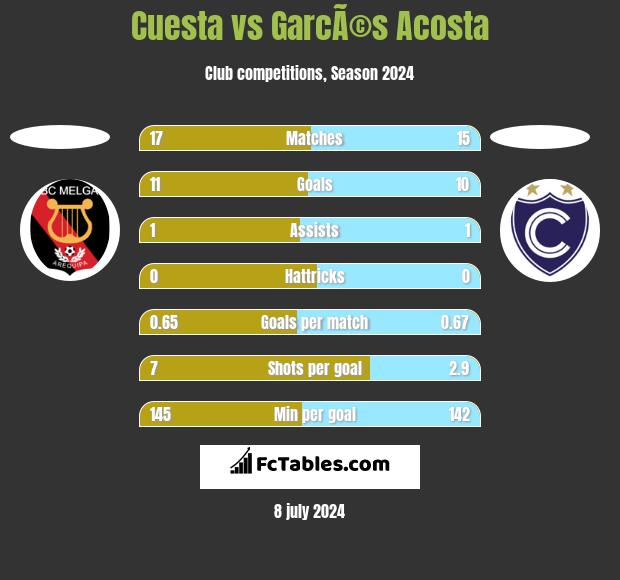 Cuesta vs GarcÃ©s Acosta h2h player stats
