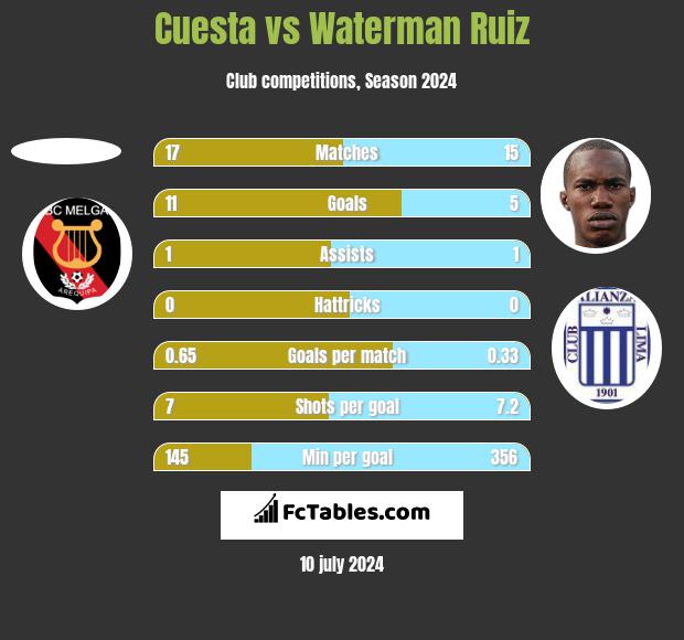 Cuesta vs Waterman Ruiz h2h player stats