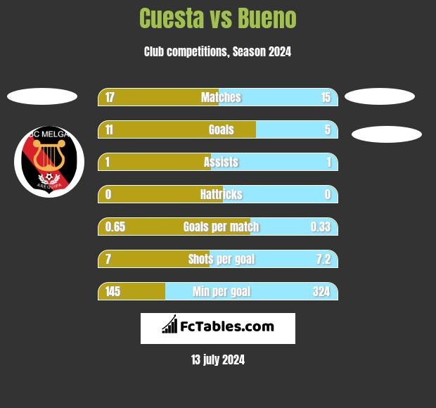 Cuesta vs Bueno h2h player stats