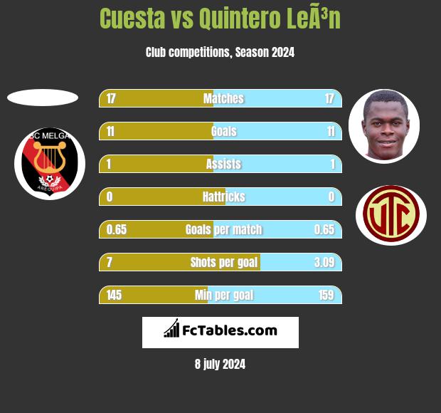 Cuesta vs Quintero LeÃ³n h2h player stats