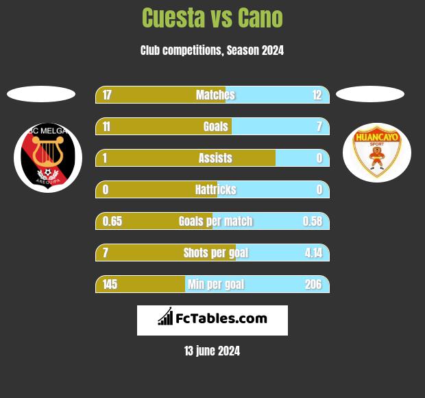 Cuesta vs Cano h2h player stats
