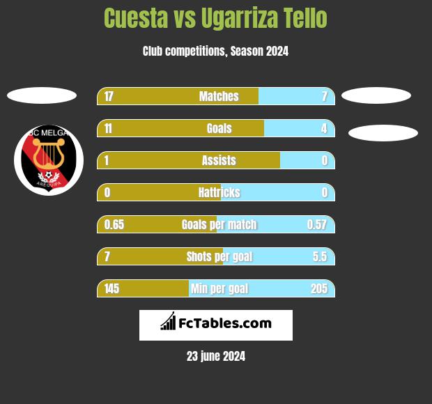 Cuesta vs Ugarriza Tello h2h player stats