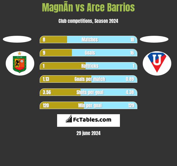 MagnÃ­n vs Arce Barrios h2h player stats