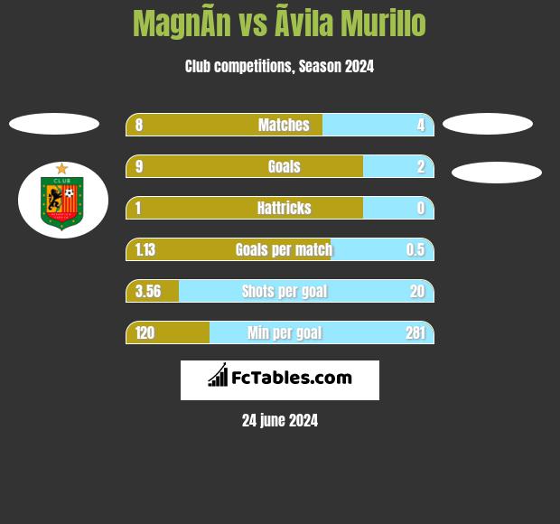 MagnÃ­n vs Ãvila Murillo h2h player stats