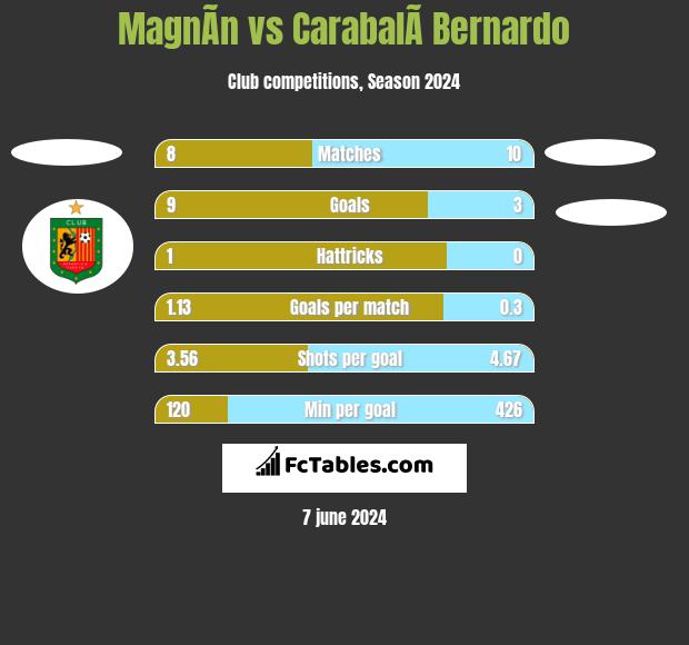 MagnÃ­n vs CarabalÃ­ Bernardo h2h player stats