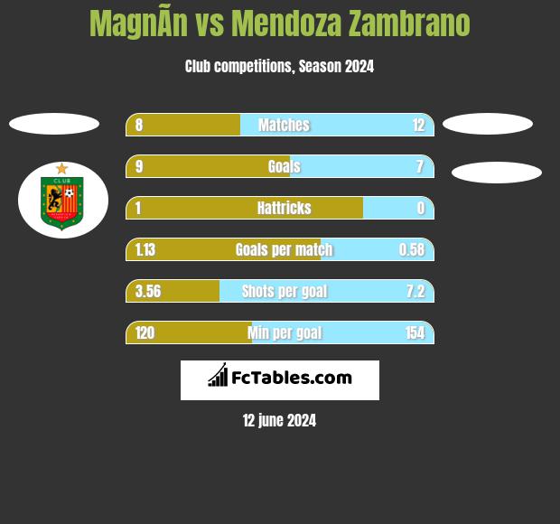 MagnÃ­n vs Mendoza Zambrano h2h player stats