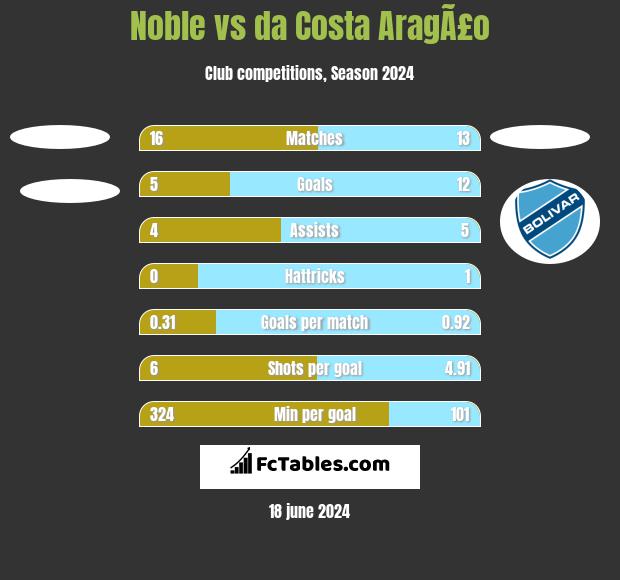 Noble vs da Costa AragÃ£o h2h player stats