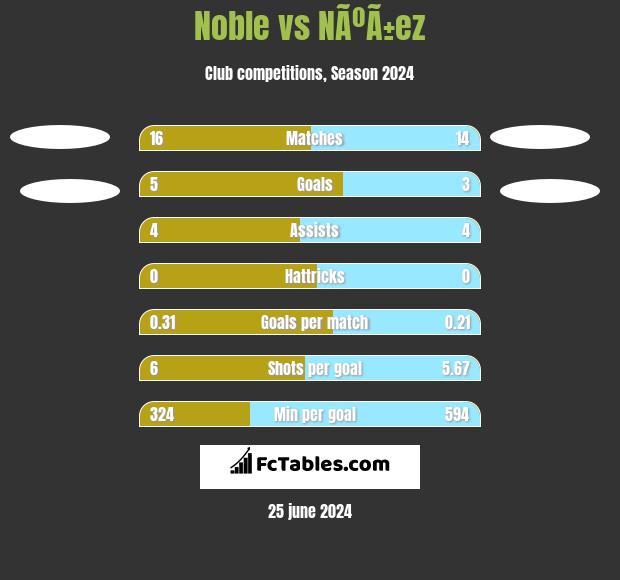 Noble vs NÃºÃ±ez h2h player stats