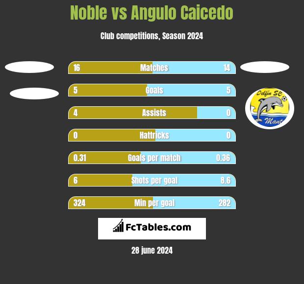 Noble vs Angulo Caicedo h2h player stats