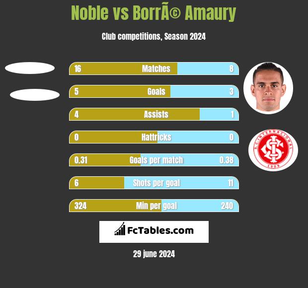 Noble vs BorrÃ© Amaury h2h player stats