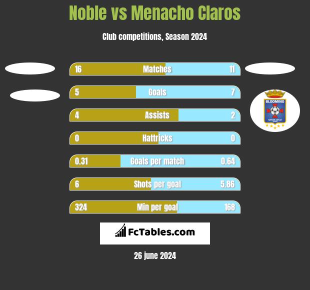 Noble vs Menacho Claros h2h player stats