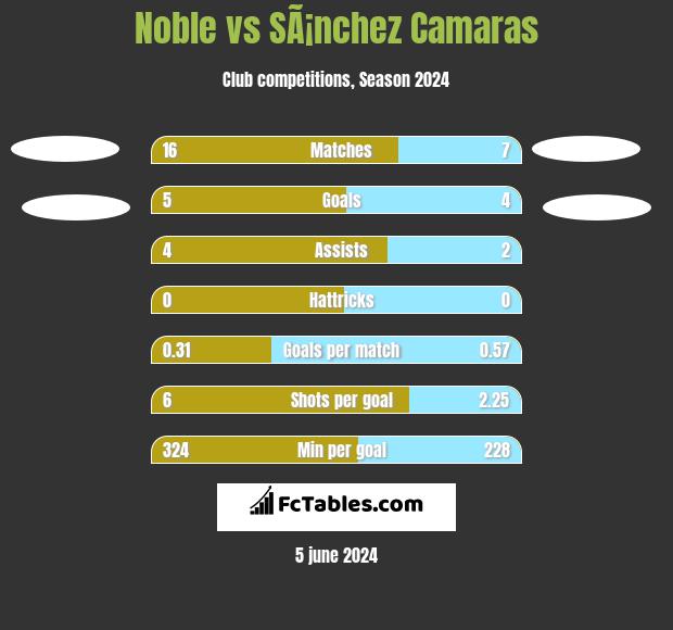 Noble vs SÃ¡nchez Camaras h2h player stats