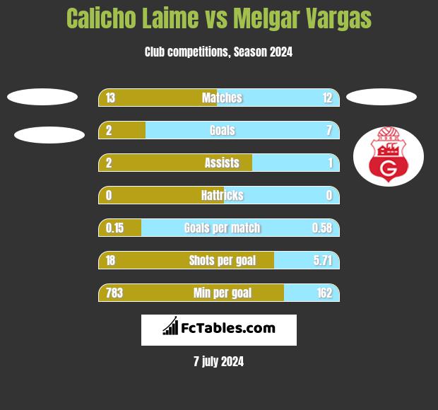 Calicho Laime vs Melgar Vargas h2h player stats