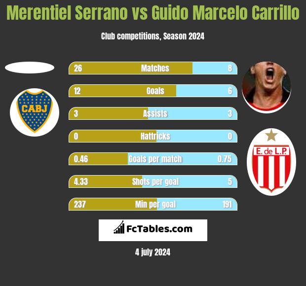 Merentiel Serrano vs Guido Marcelo Carrillo h2h player stats