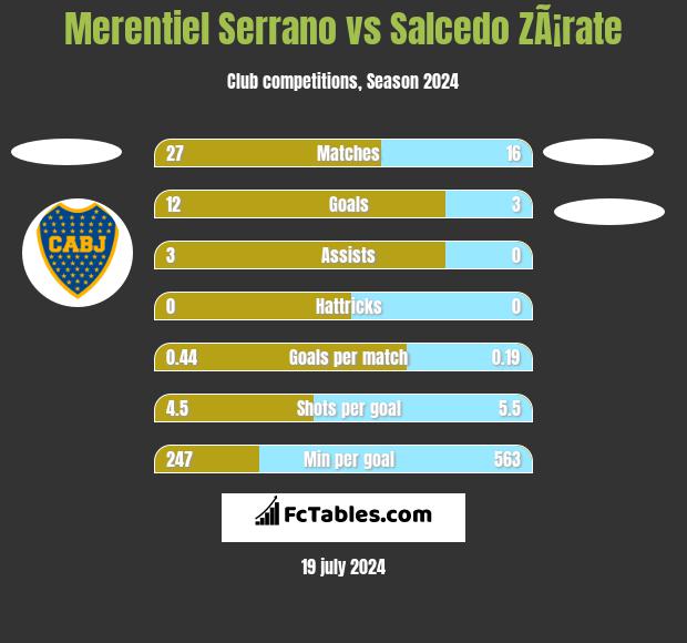 Merentiel Serrano vs Salcedo ZÃ¡rate h2h player stats