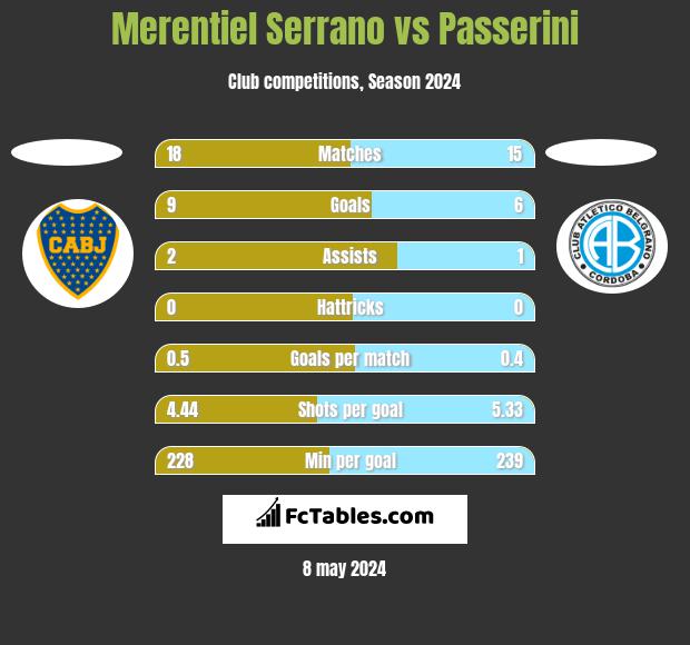 Merentiel Serrano vs Passerini h2h player stats