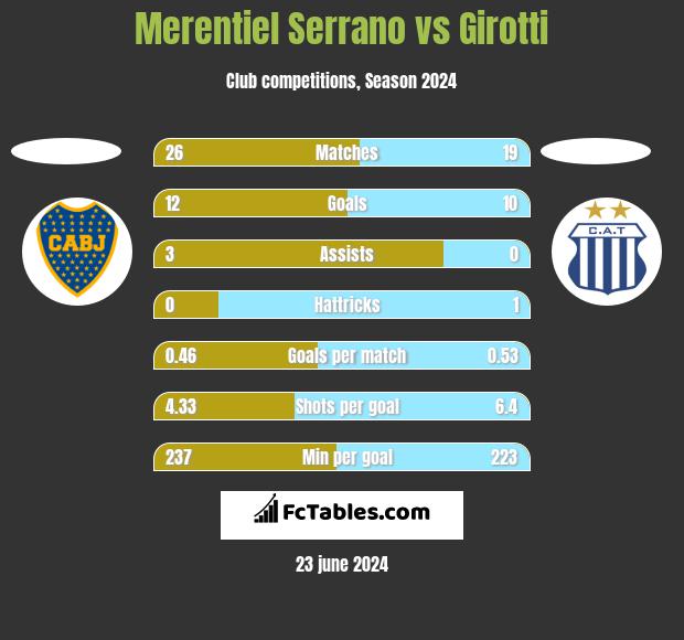 Merentiel Serrano vs Girotti h2h player stats