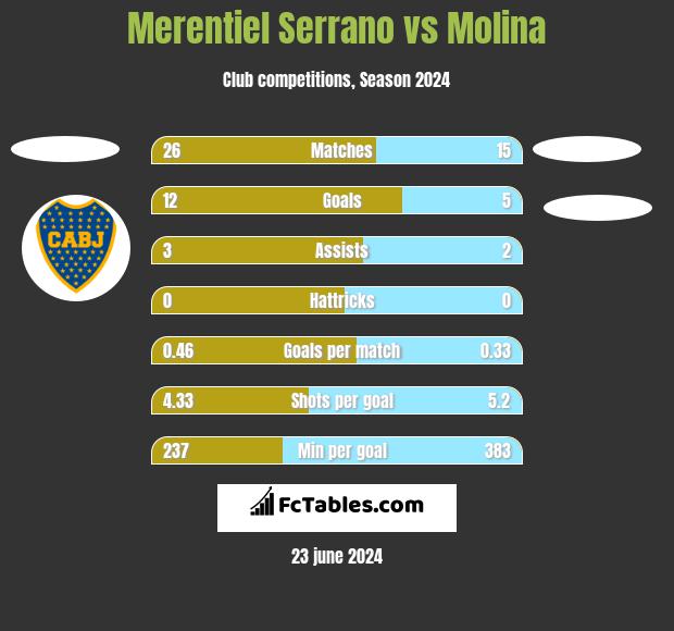 Merentiel Serrano vs Molina h2h player stats