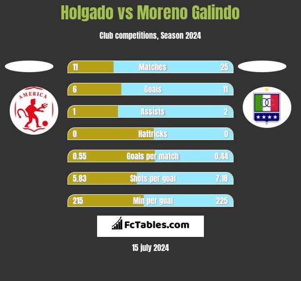 Holgado vs Moreno Galindo h2h player stats