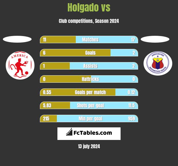Holgado vs  h2h player stats