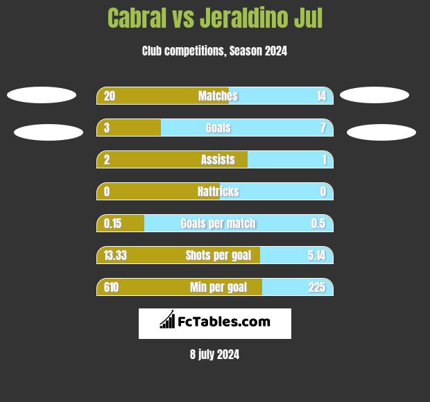 Cabral vs Jeraldino Jul h2h player stats