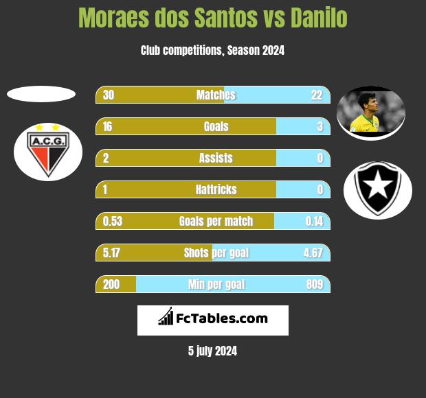 Moraes dos Santos vs Danilo h2h player stats