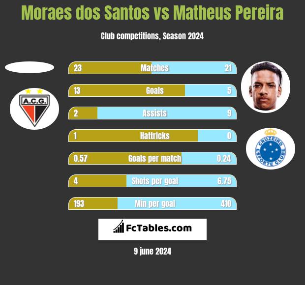 Moraes dos Santos vs Matheus Pereira h2h player stats