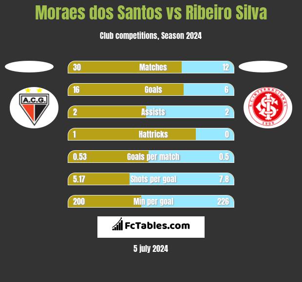 Moraes dos Santos vs Ribeiro Silva h2h player stats