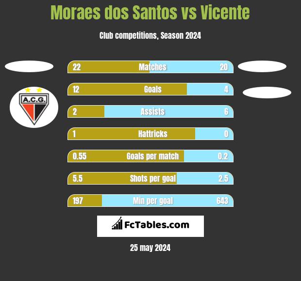 Moraes dos Santos vs Vicente h2h player stats