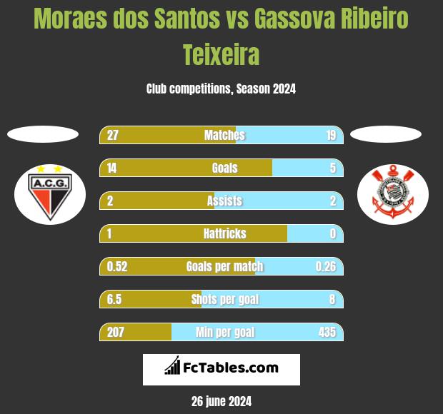 Moraes dos Santos vs Gassova Ribeiro Teixeira h2h player stats
