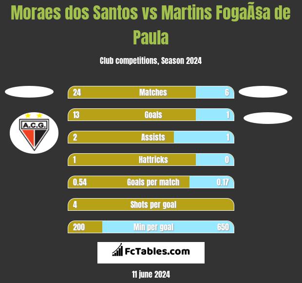 Moraes dos Santos vs Martins FogaÃ§a de Paula h2h player stats