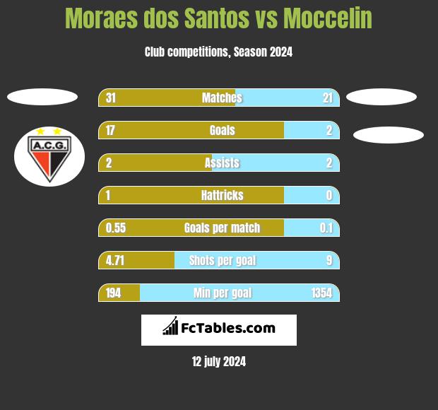 Moraes dos Santos vs Moccelin h2h player stats