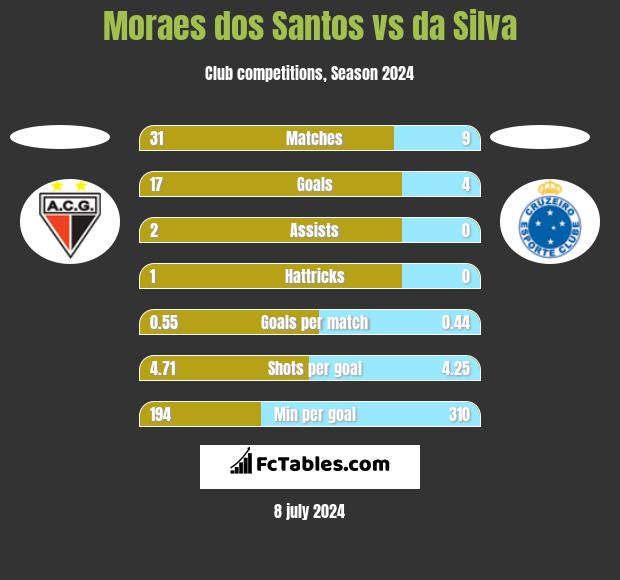 Moraes dos Santos vs da Silva h2h player stats