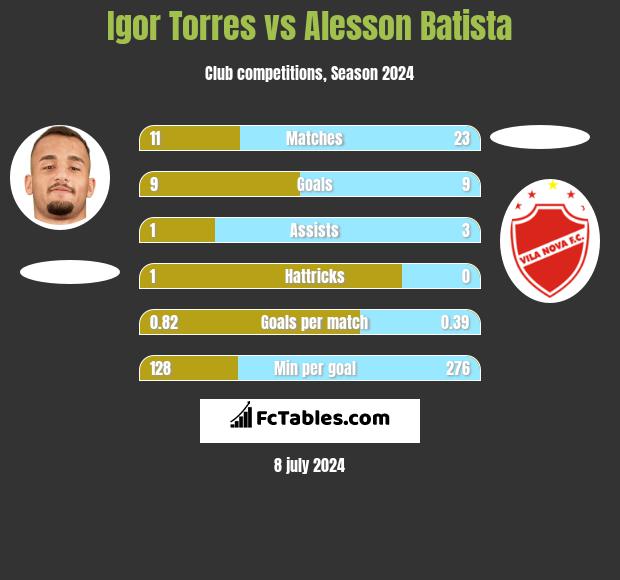 Igor Torres vs Alesson Batista h2h player stats