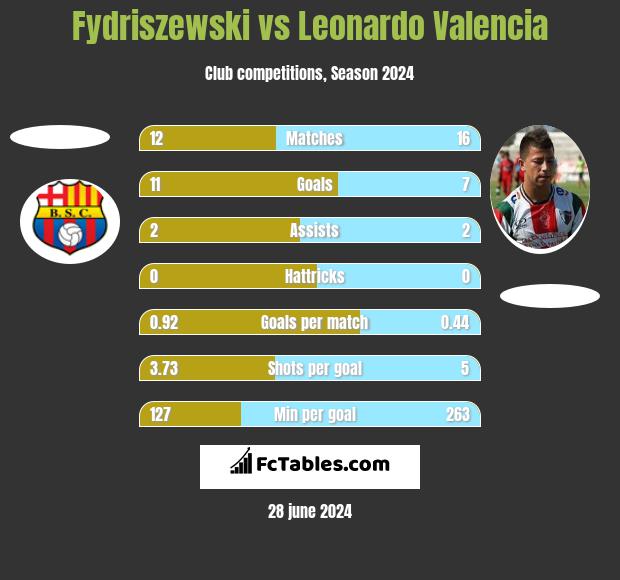 Fydriszewski vs Leonardo Valencia h2h player stats