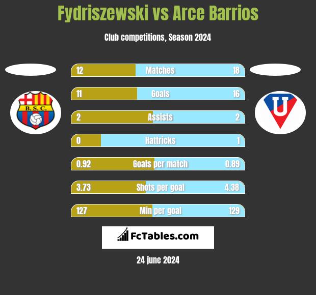 Fydriszewski vs Arce Barrios h2h player stats