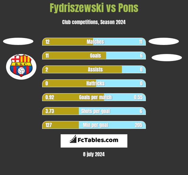 Fydriszewski vs Pons h2h player stats