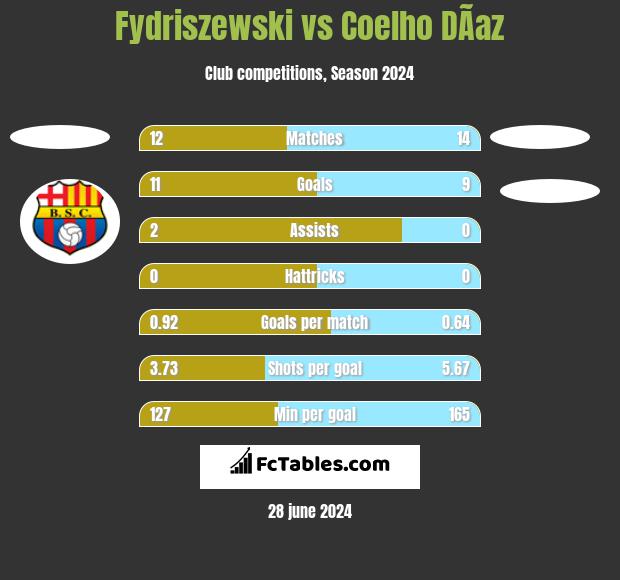 Fydriszewski vs Coelho DÃ­az h2h player stats