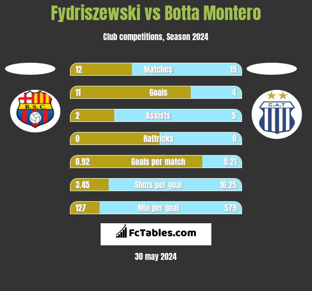 Fydriszewski vs Botta Montero h2h player stats