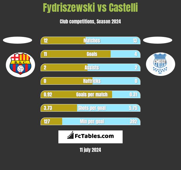 Fydriszewski vs Castelli h2h player stats