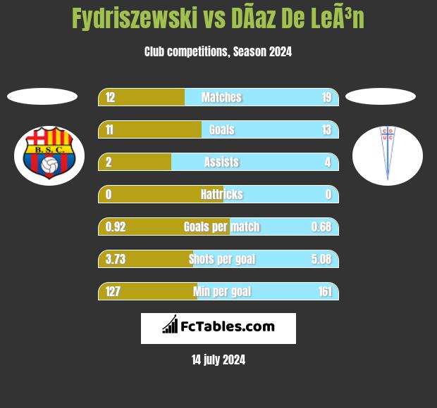 Fydriszewski vs DÃ­az De LeÃ³n h2h player stats