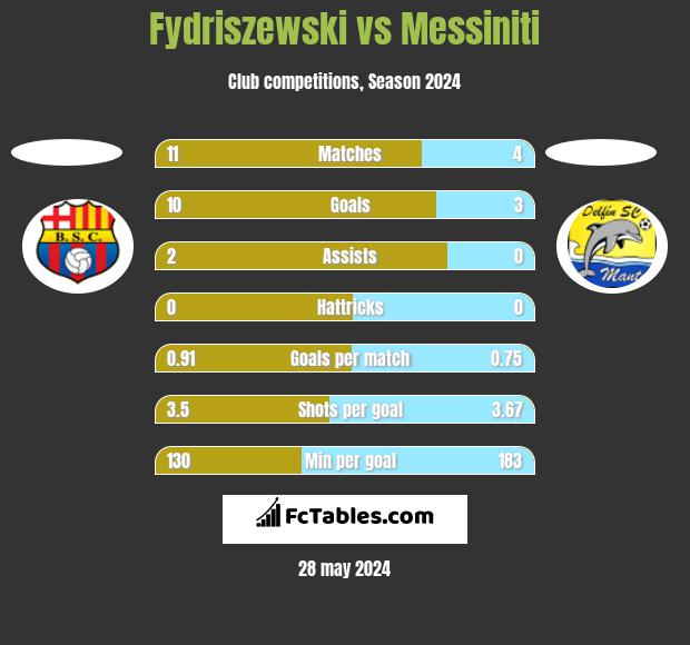 Fydriszewski vs Messiniti h2h player stats