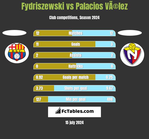 Fydriszewski vs Palacios VÃ©lez h2h player stats
