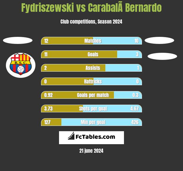Fydriszewski vs CarabalÃ­ Bernardo h2h player stats