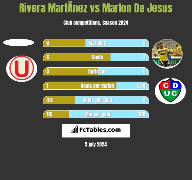 Rivera MartÃ­nez vs Marlon De Jesus h2h player stats