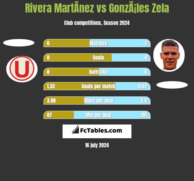 Rivera MartÃ­nez vs GonzÃ¡les Zela h2h player stats